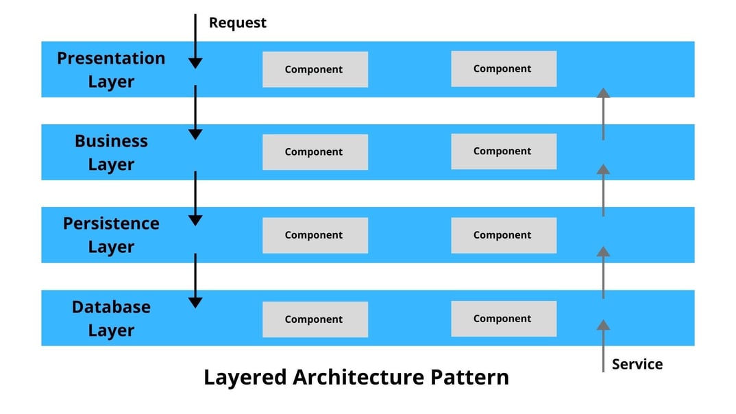5 Best Software Architectural Patterns You Must Know About
